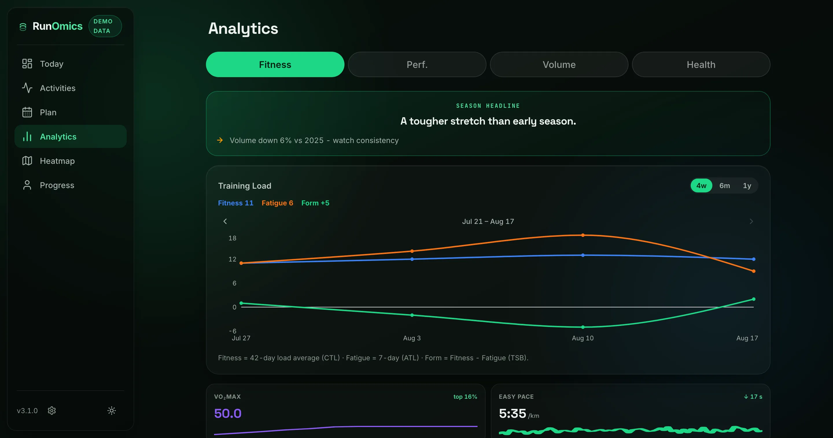 RunOmics analytics screen showing a fitness, fatigue and form training-load chart above VO₂max and easy-pace cards for a synthetic demo season