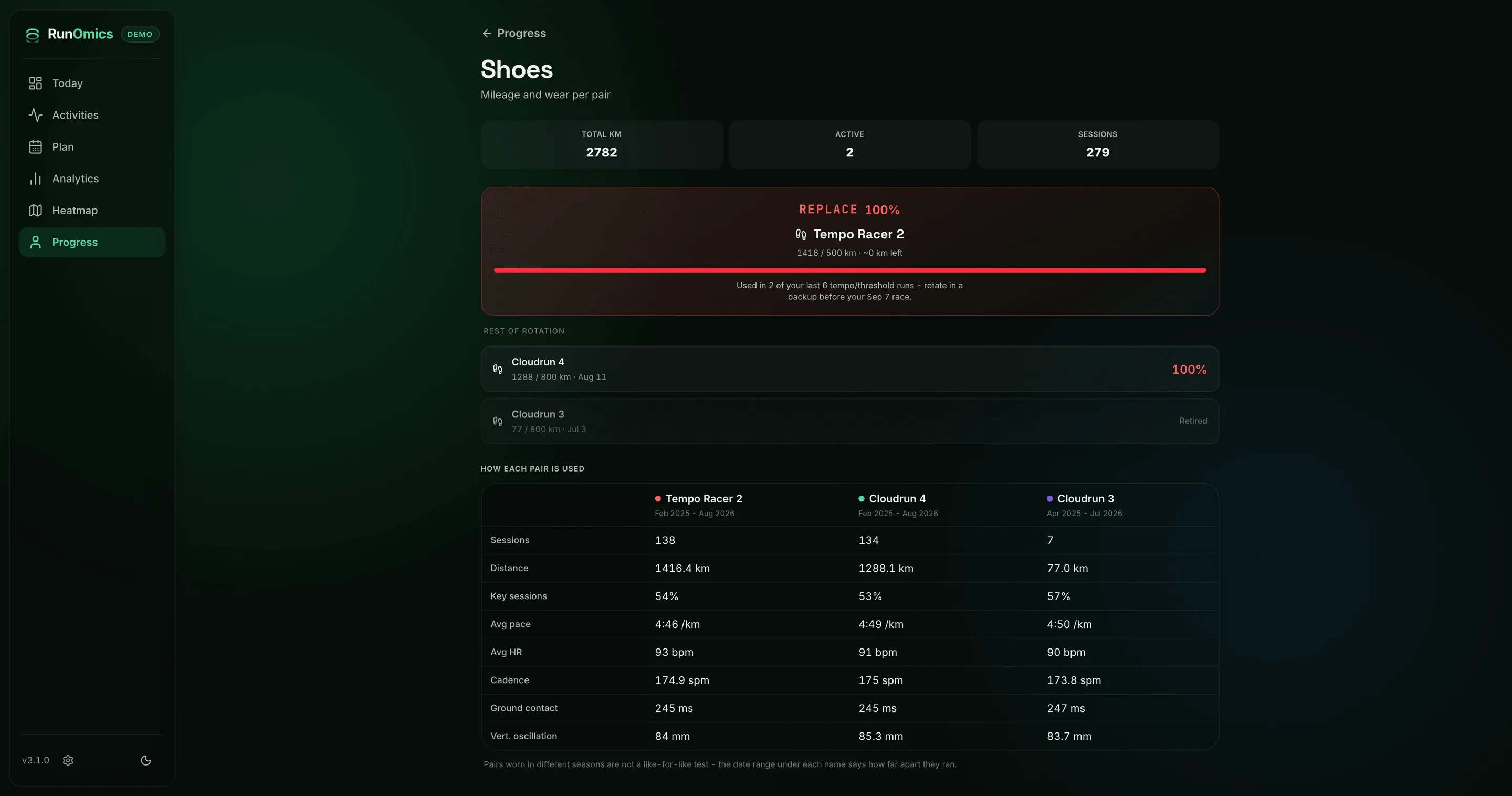RunOmics shoes screen flagging a pair at 100% of its expected life with a recommendation to rotate in a backup, above a table comparing mileage, pace and cadence across three pairs of synthetic demo data