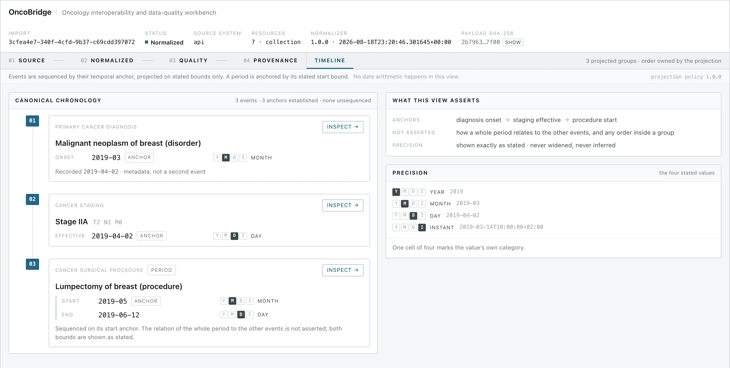 The OncoBridge timeline view: three projected groups — primary cancer diagnosis with onset 2019-03 at MONTH precision, cancer staging Stage IIA effective 2019-04-02 at DAY precision, and a cancer surgical procedure period from 2019-05 to 2019-06-12 sequenced on its start anchor — each event carrying the precision its source stated.